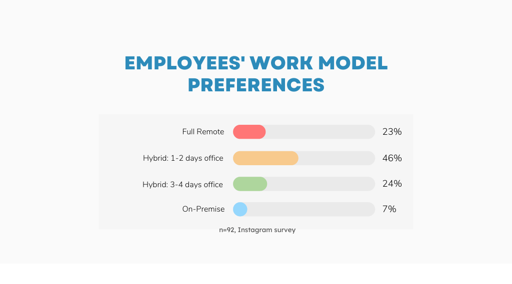 Employees Prefer Hybrid Work Model